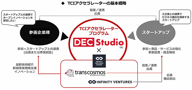 トランスコスモスとインフィニティ・ベンチャーズLLPが設立した「DEC Studio」の概念図