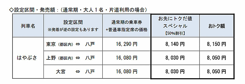 「お先にトクだ値スペシャル（乗車券つき）」の設定区間と価格