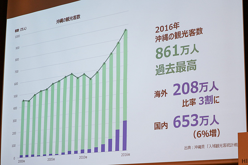 2016年の沖縄の観光客数は過去最高の861万人で、訪日外国人も増加傾向
