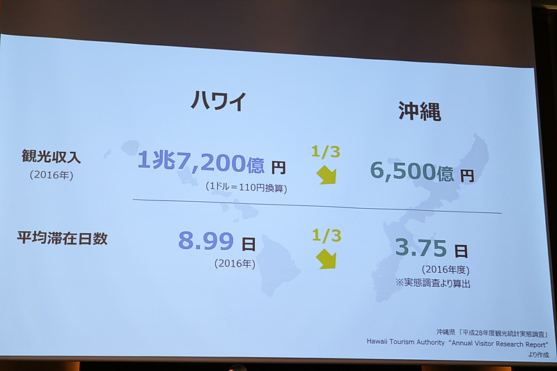 一方で観光収入や平均滞在日数では大きく水をあけられている