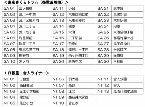 東京都交通局、都電荒川線と日暮里・舎人ライナーに「駅