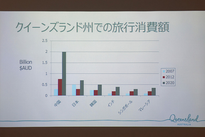 旅行消費額は中国に次ぐ第2位（2012年実績）