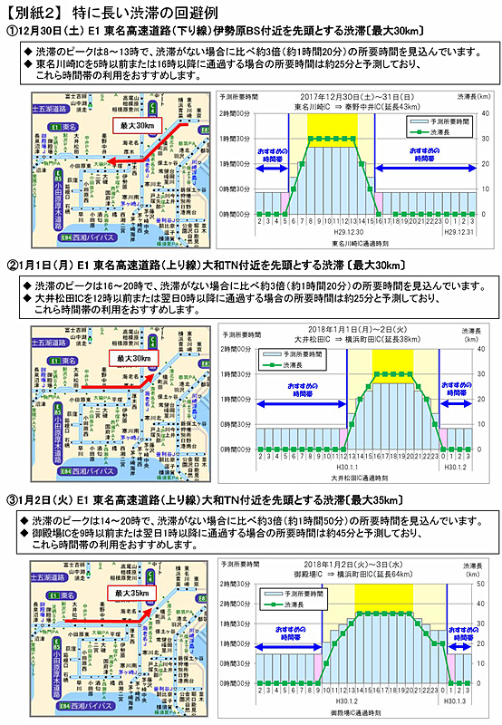 ピーク時渋滞長が30kmを超える特に長い渋滞発生が予測されるポイント
