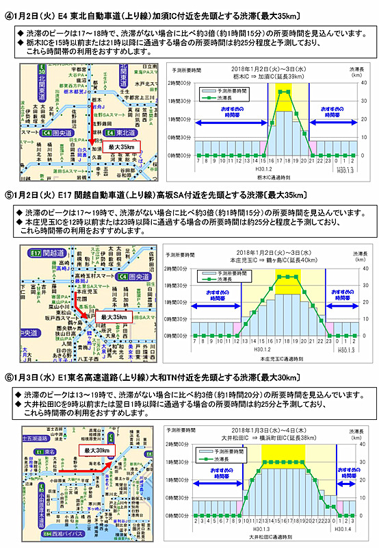 ピーク時渋滞長が30kmを超える特に長い渋滞発生が予測されるポイント