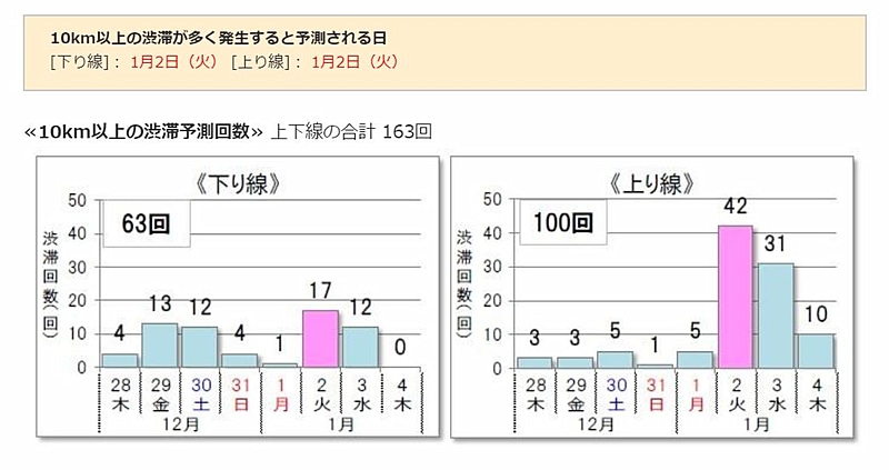 年末年始期間（2017年12月28日～2018年1月4日）における10km以上の渋滞予測回数