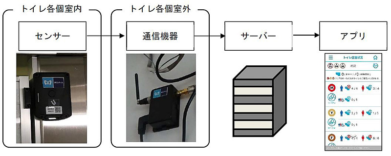 トイレの個室に設けたセンサーからの情報が処理され「東京メトロアプリ」で空き状況を確認できる