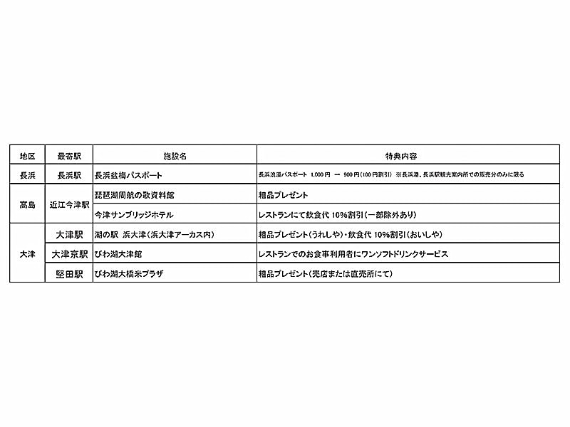 琵琶湖周辺の6施設で受けられる特典