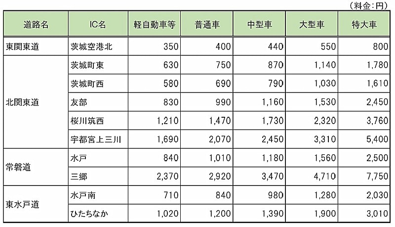 鉾田IC～主要IC間の料金表
