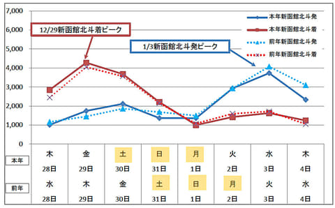 JR各社、年末年始期間の指定席予約状況を発表 下りのピークは12月29日