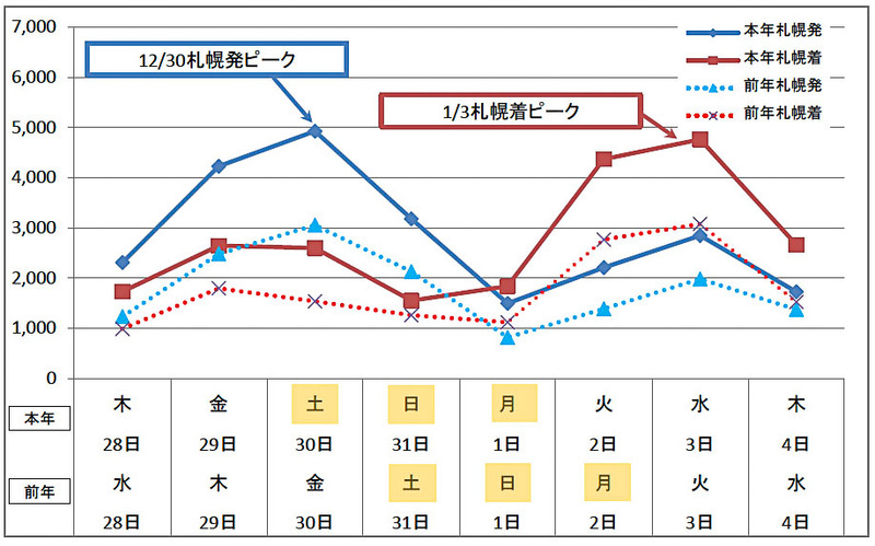 JR北海道 在来線の日別予約状況