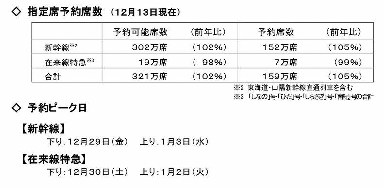 JR東海 指定席予約数