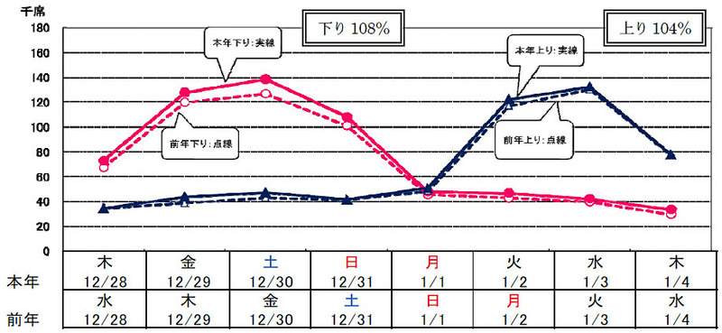 JR東日本 発車日別予約状況