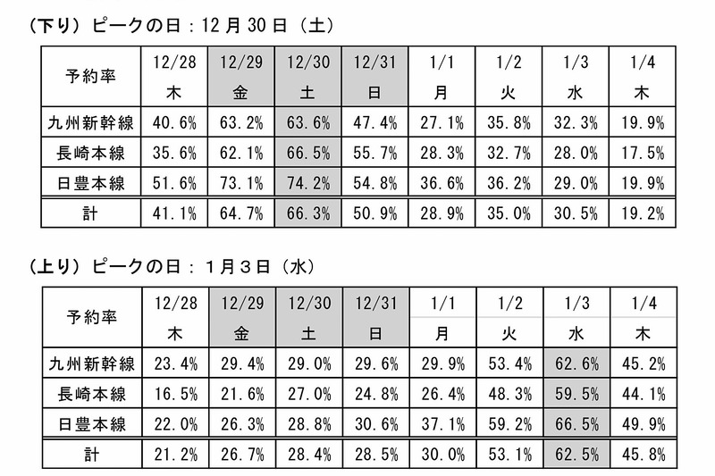 JR九州 日別予約状況