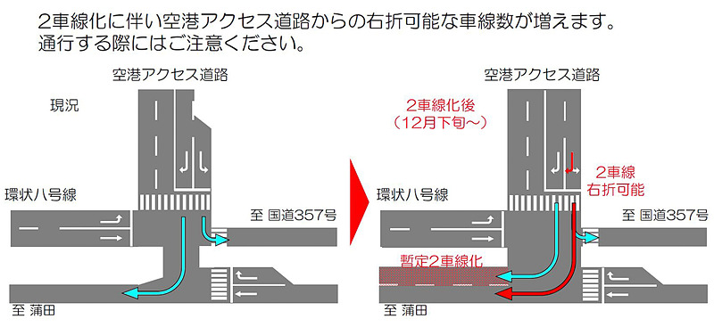 国際線ターミナルから環状八号線に向かうと、羽田空港2丁目交差点では左折/右折1車線ずつとなっているが、この左折レーンが右左折両用となり、2車線とも右折できるようになる