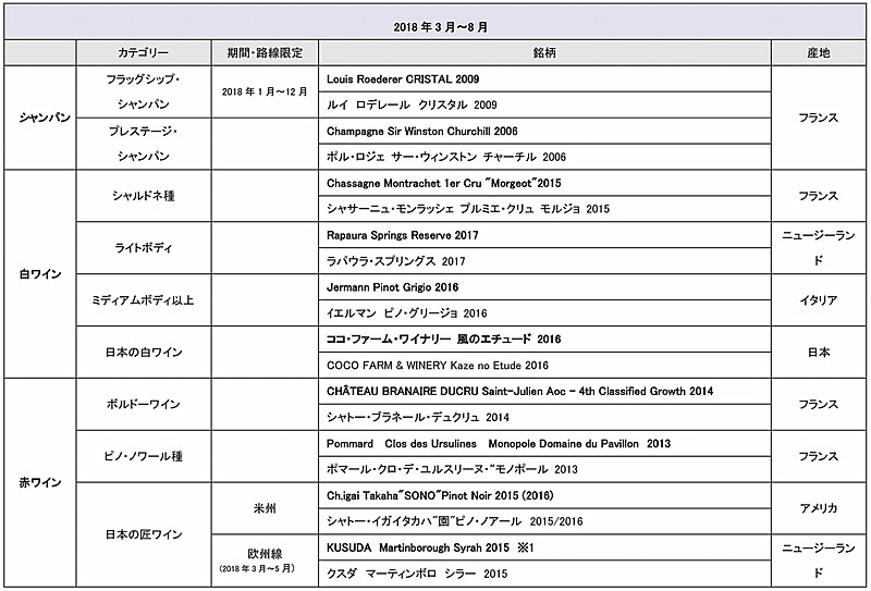 2018年3月～8月に提供するワインの銘柄のリスト