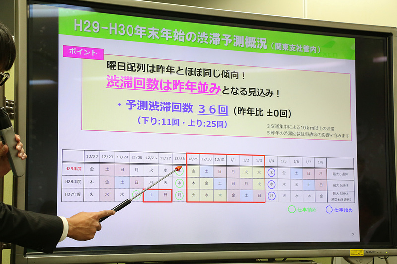 年末年始の渋滞は「昨年並み」