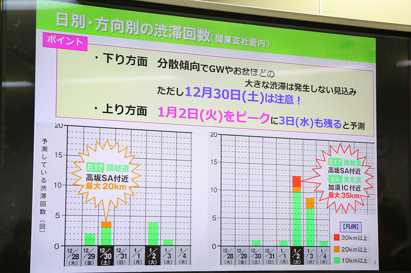 下り方面は12月30日が要注意、上り方面は1月2日をピークに3日にも影響が残る