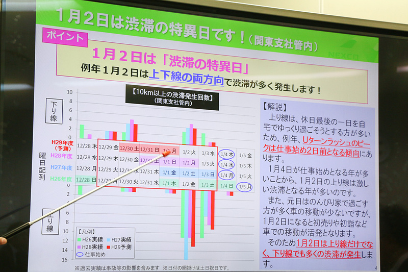 1月2日は下りも上りも混雑する「渋滞の特異日」
