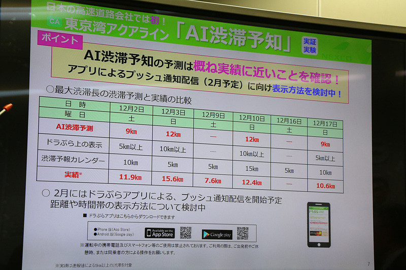 12月2日～2018年3月31日まで東京湾アクアラインの上りで実施されている「AI渋滞予知」の実証実験について、「的中率は90％以上で、おおむね実績に近い」と途中経過を発表した