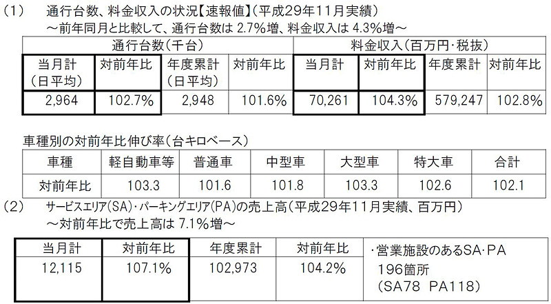 NEXCO東日本の11月営業実績