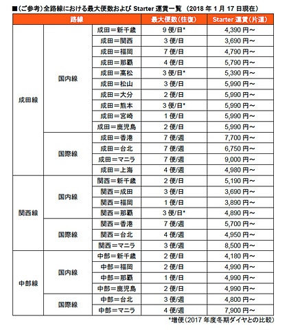 ジェットスター 時刻表 運賃 料金表 ジェットスター