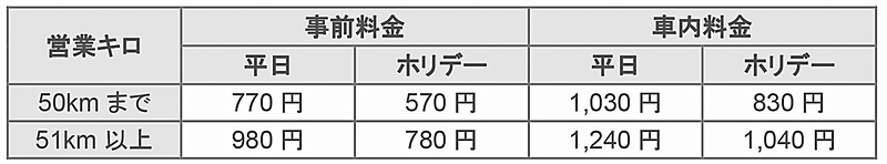 普通列車グリーン車料金について（参考）