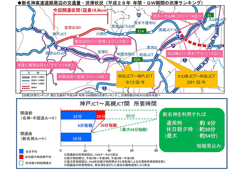 神戸JCT～高槻JCT間の所要時間が約10分短縮できるという