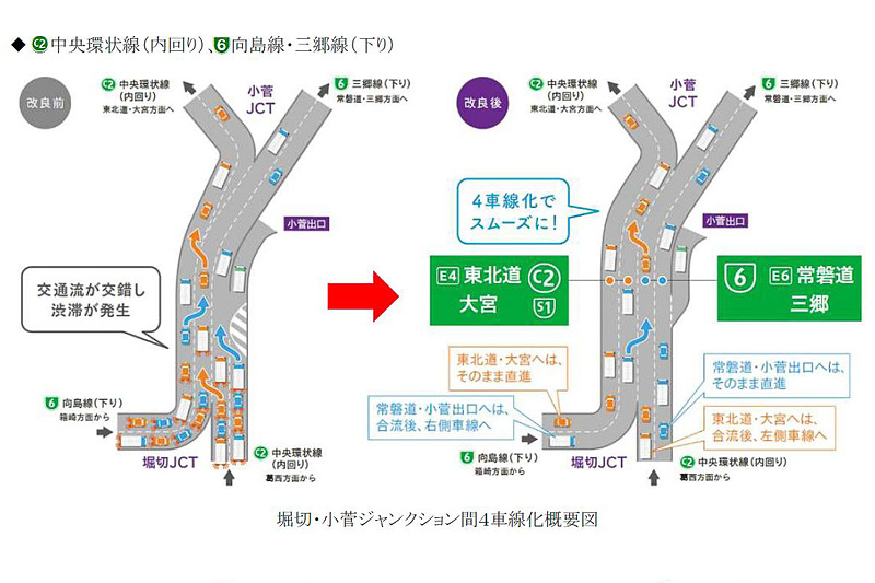 堀切JCT（ジャンクション）～小菅JCT間（内回り）の4車線化の概要