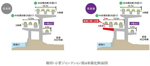首都高 中央環状線 堀切 小菅jctと板橋 熊野町jctを4車線化 合流渋滞緩和に期待 堀切 小菅jctは2月25日5時 板橋 熊野町jctは3月18日5時から トラベル Watch