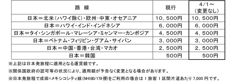 2018年4月以降に適用される国際線旅客の燃油サーチャージ