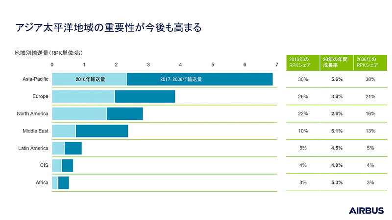 今後20年の地域別トラフィック予測。アジア太平洋地域の伸びが大きい