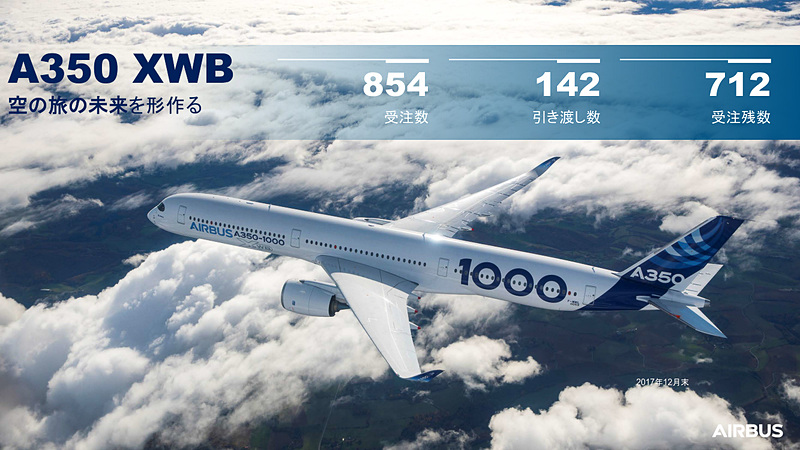 エアバス A350型機全体で854機を受注し、146機を納入済み