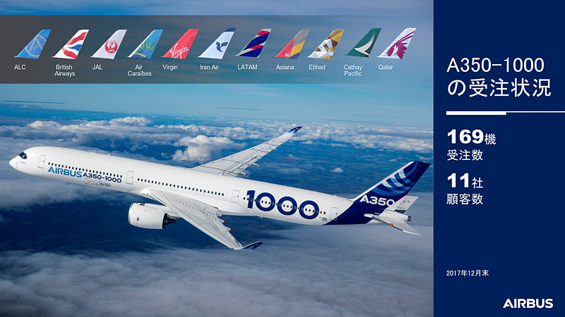 エアバス A350-1000型機は11の航空会社から169機を受注