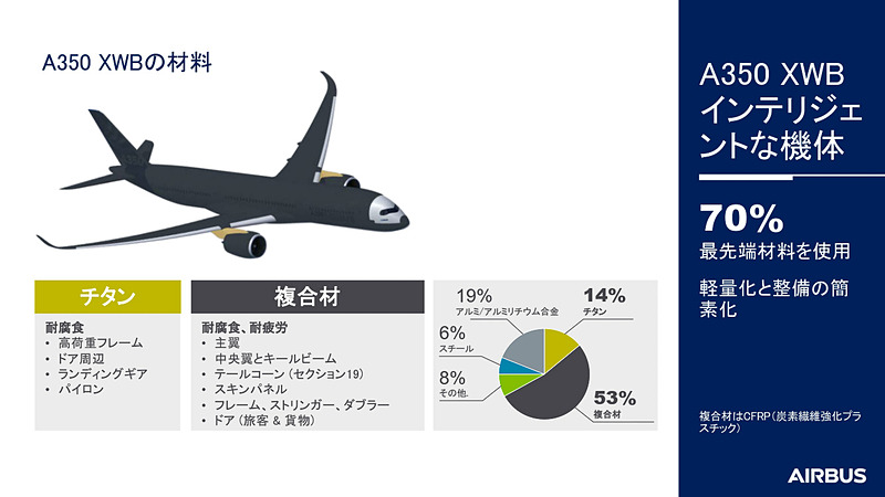 複合素材（CFRP）やチタニウムを約70％仕様。機体の軽量化や客室の快適性向上につなげている