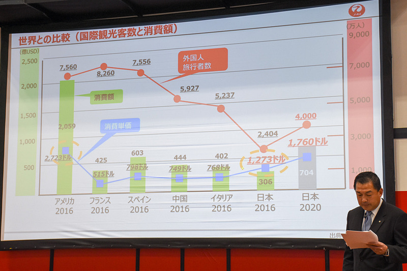 1日あたりの消費額は決して低くないため、滞在日数を伸ばすことが消費額の増大につながる