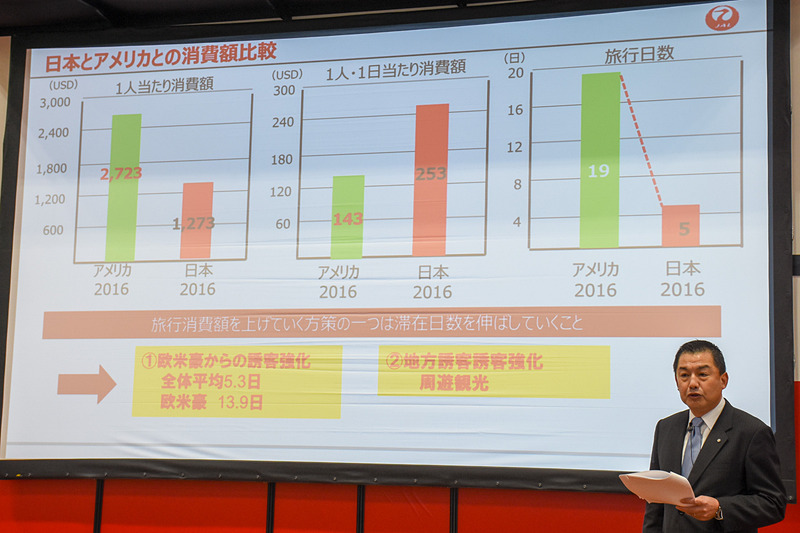1日あたりの消費額は決して低くないため、滞在日数を伸ばすことが消費額の増大につながる