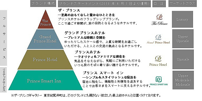 プリンスホテルのブランド構成