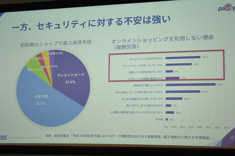 加盟店は、決済が簡単なので途中離脱が少ないなどのメリット
