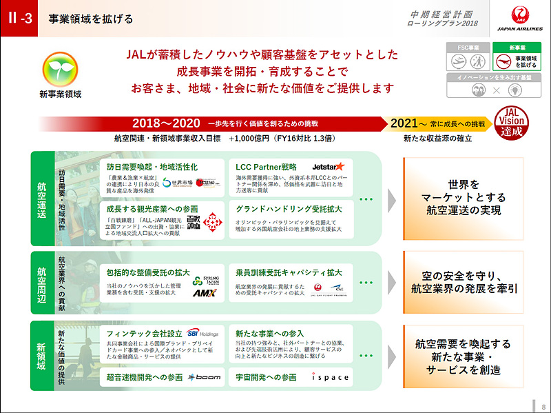 民泊サイトとの提携や外国航空会社のグランドハンドリング受託拡大