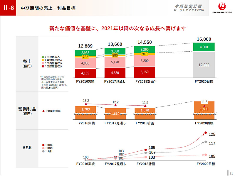 2018年度と2020年度の売上・利益目標