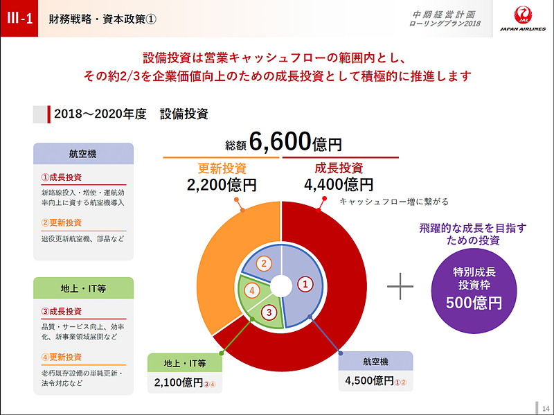 2018～2020年度の設備投資