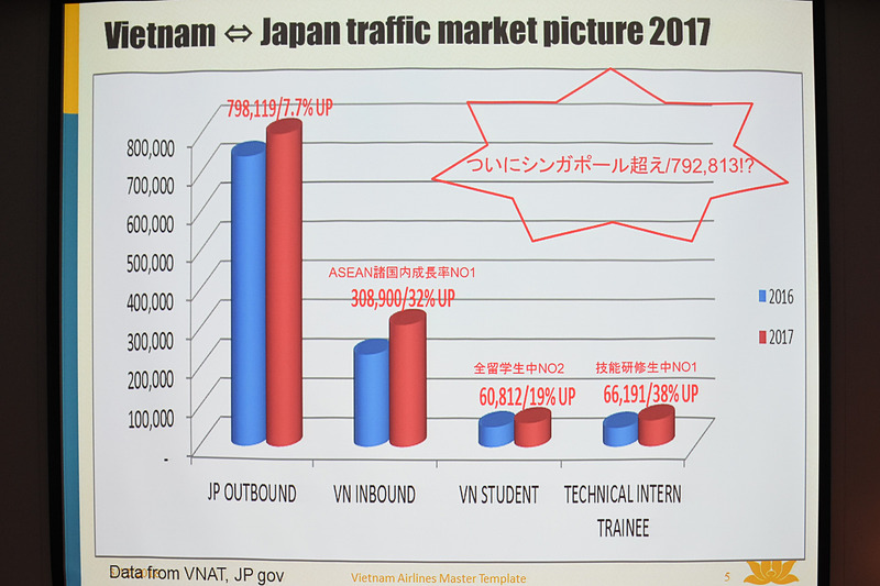 2017年の日本からベトナムへの渡航者は約79万8000人