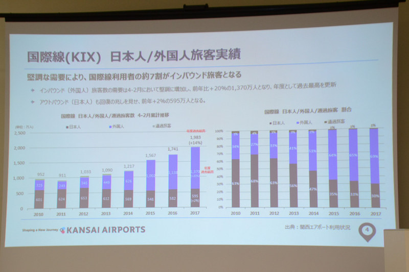 国際線の利用者は約7割がインバウンド旅客となっている