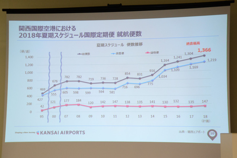2018年夏期スケジュールにおける国際線の就航便数は過去最高となる1366万人を見込んでいる