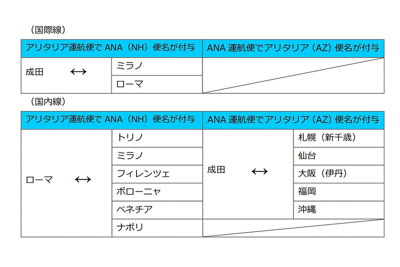 ANAとアリタリアの提携によるコードシェア区間