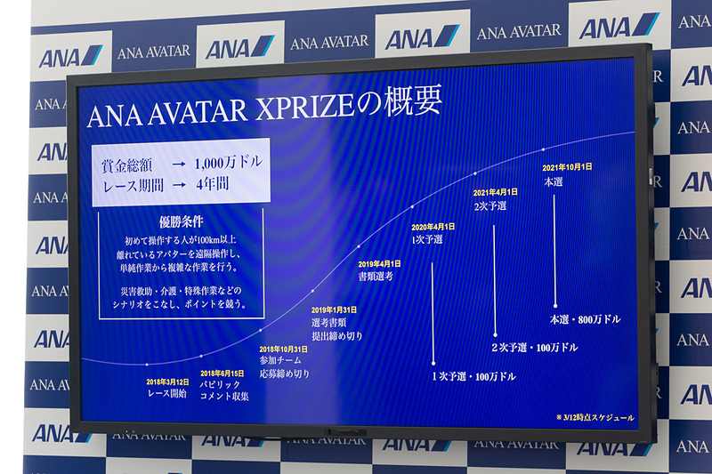 3月12日から開始された賞金レース「ANA AVATAR XPRIZE」。2018年～2021年まで、4年間にわたって高性能アバターの開発が競われる