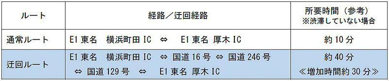 迂回することで所要時間が約30分増えて約40分となる