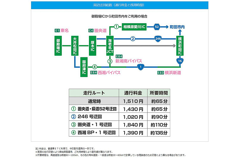 迂回することで所要時間が約30分増えて約40分となる