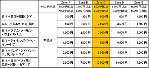 JAL、6月～7月発券分の国際線「燃油サーチャージ」は現行と同額に