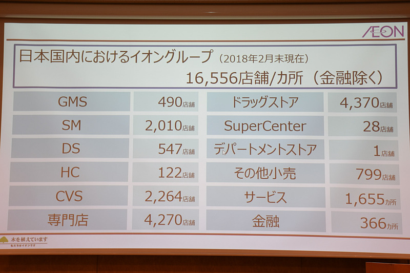 総合スーパー（GMS）が490点、スーパーマーケットが2010店